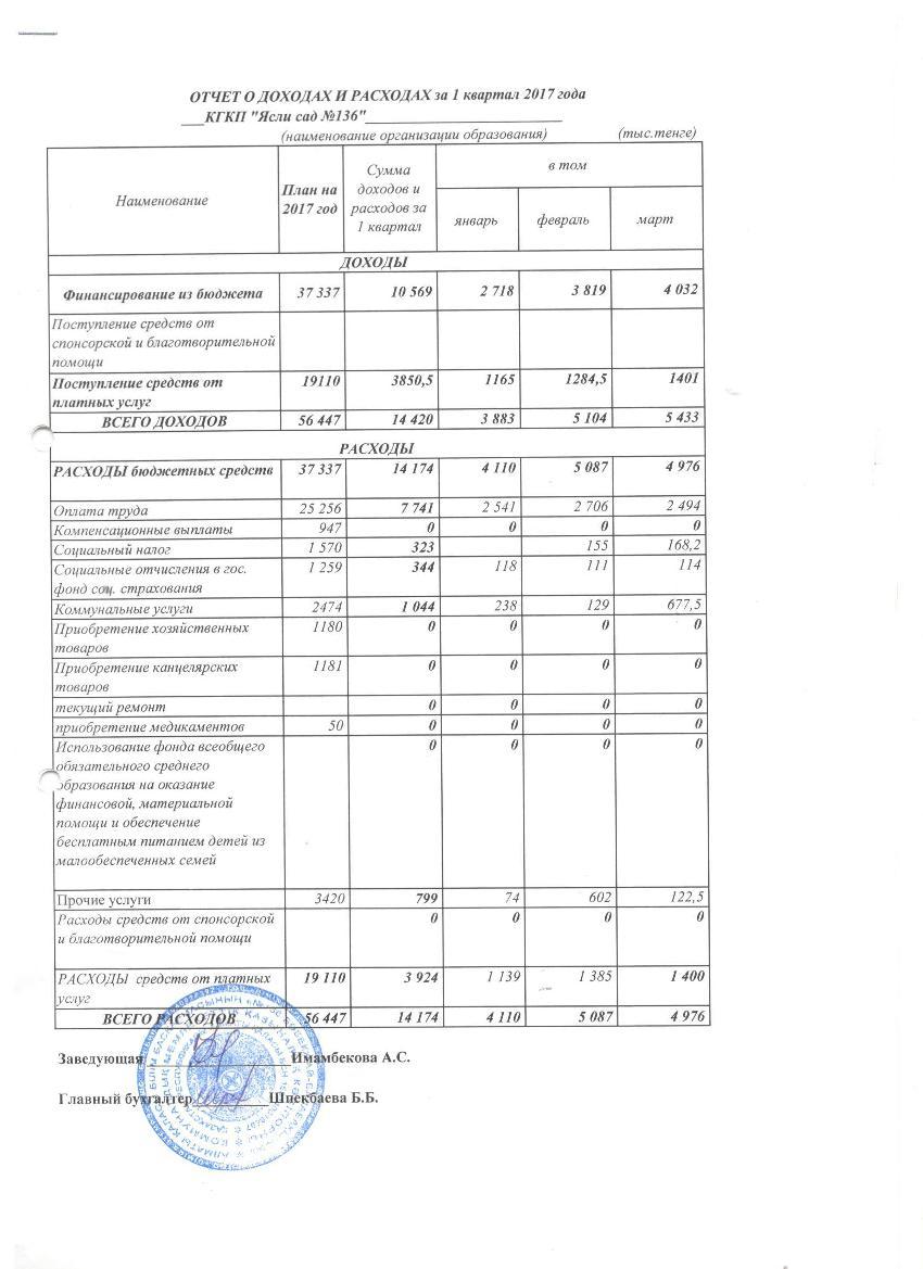 Отчет о доходах и расходах за 1кв 2017г