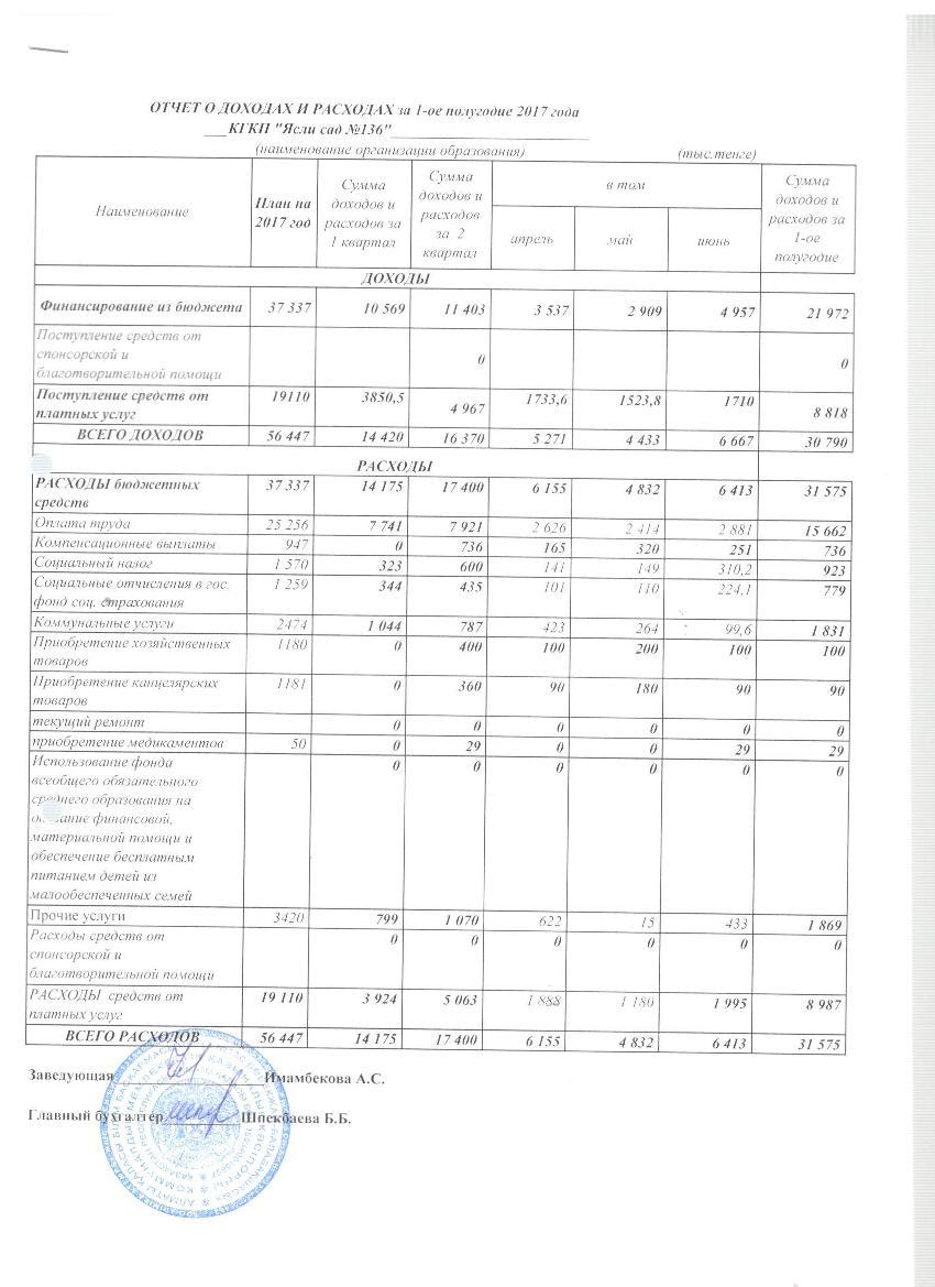 Отчет о доходах и расходах за 2кв 2017г