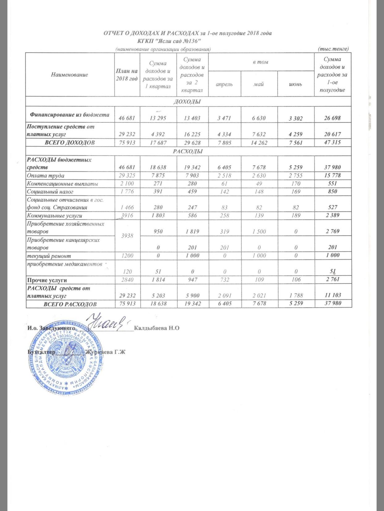 Отчет о доходах и расходах за 1 полугодие 2018г