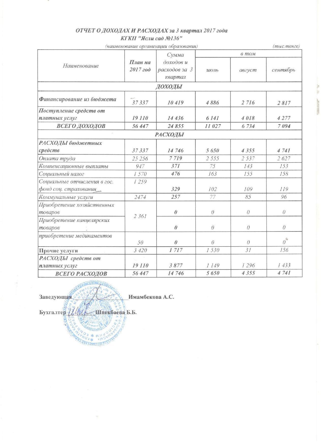 Отчет о доходах и расходах за 3 кв.2017