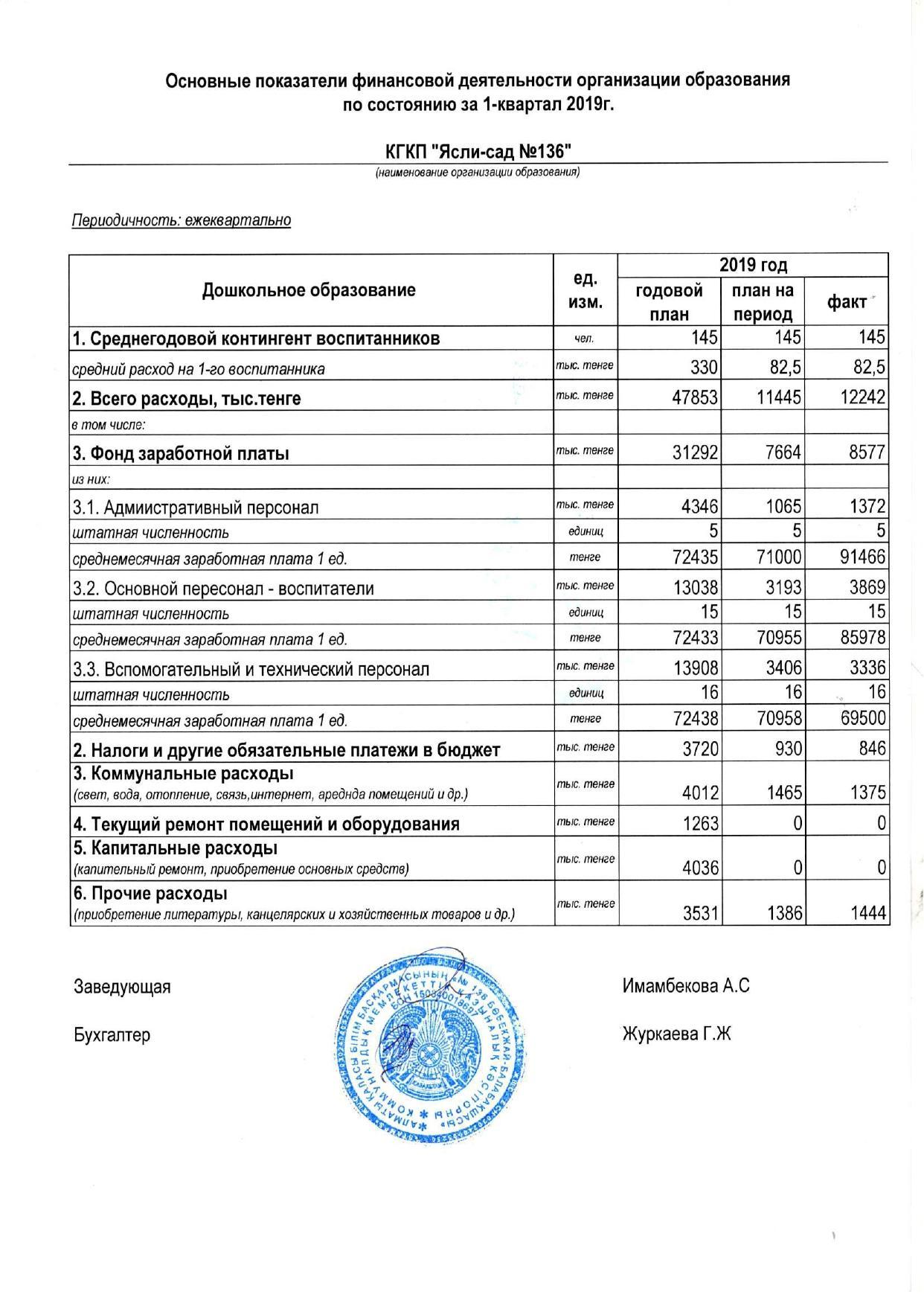 Основные показатели финансовой деятельности за 1-квартал 2019г