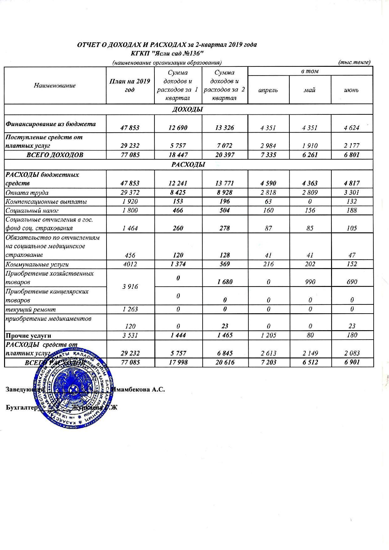 Отчет о доходах и расходах за 2-квартал 2019г