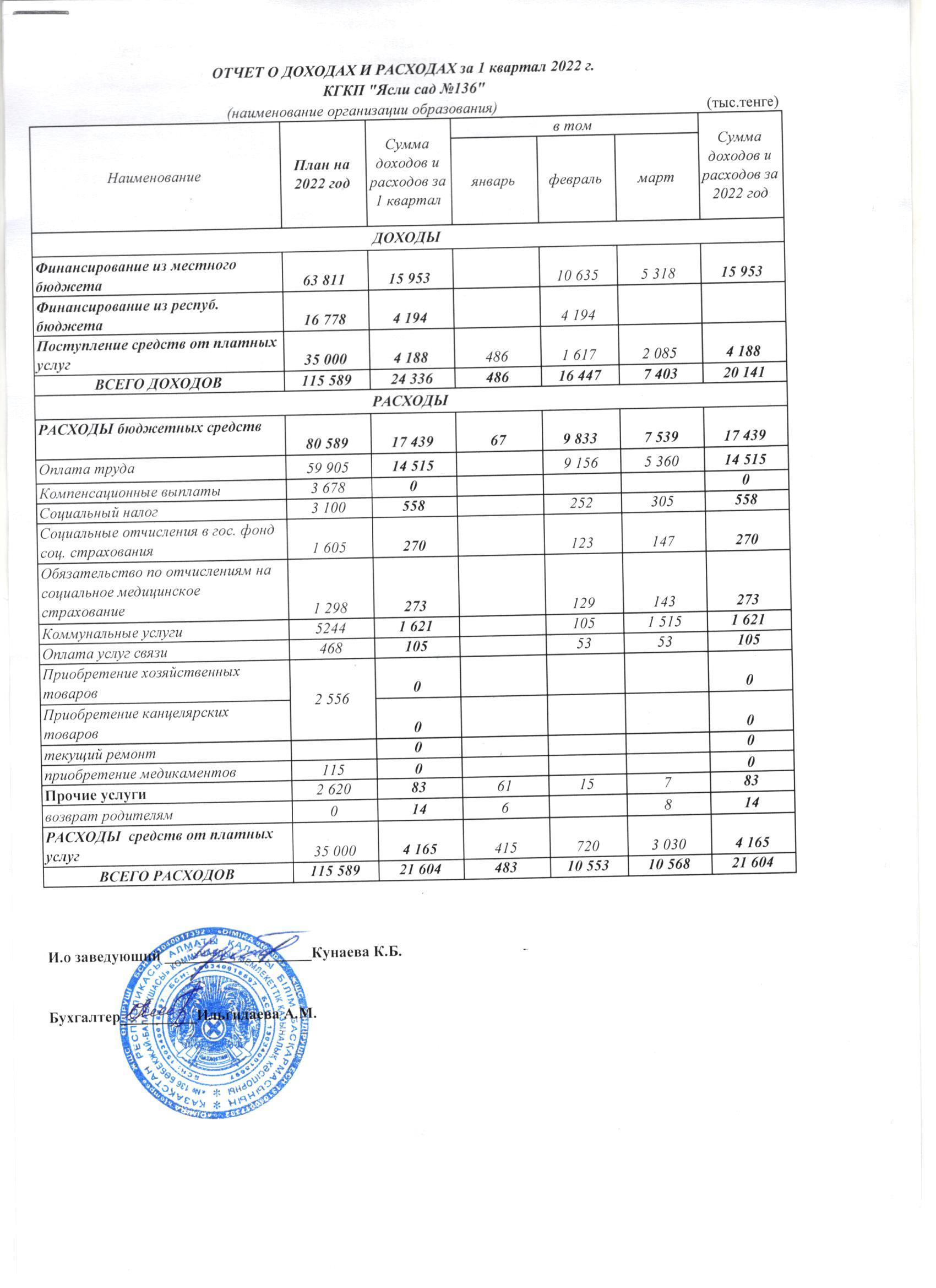 Отчет о доходах и расходах за 1кв. 2022г.