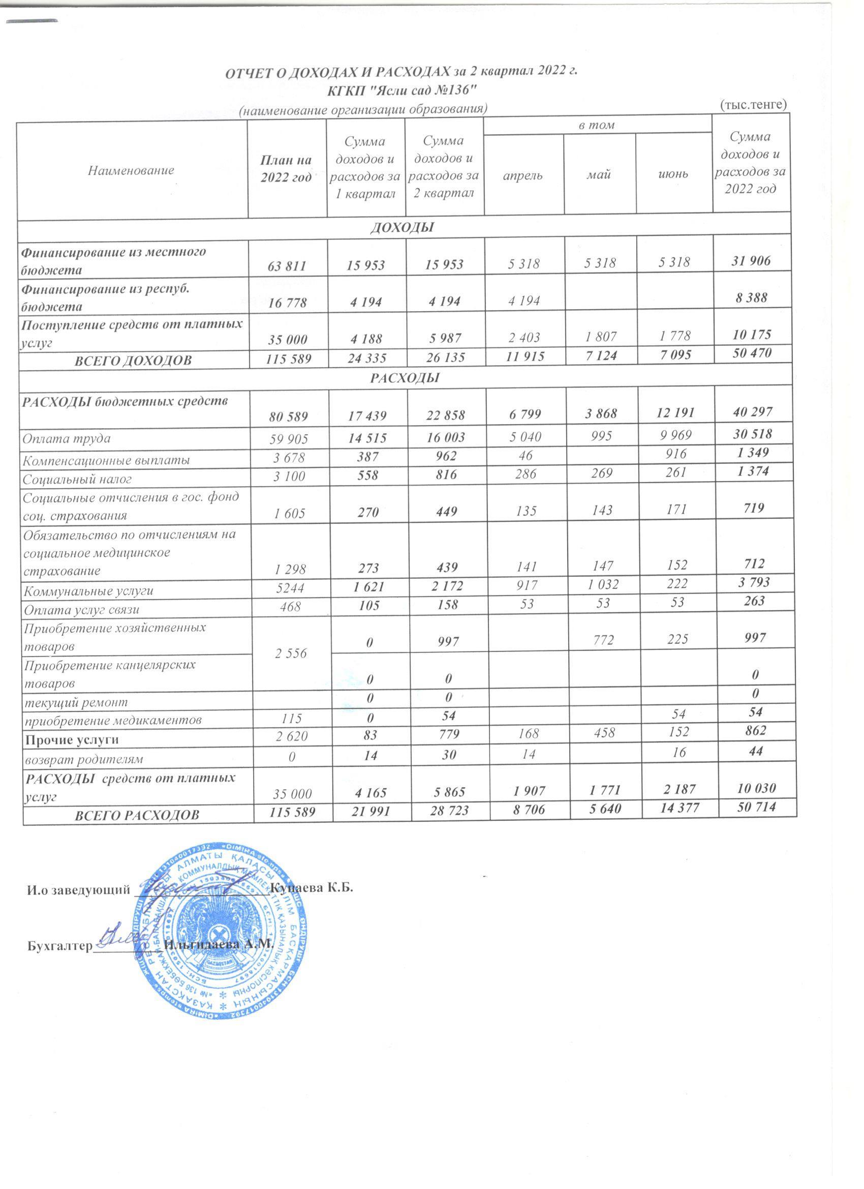 Отчет о доход и расходах 2 кв.2022г.